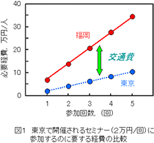 図１　東京で開催されるセミナー（２万円/回）に参加するのに要する経費の比較
