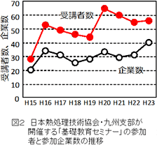 図２　日本熱処理技術協会・九州支部が開催する「基礎教育セミナー」の参加者と参加企業数の推移